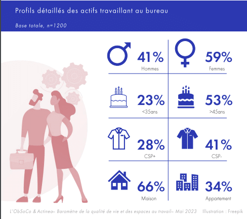 actif travaillant qualite vie travail